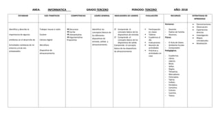 AREA: INFORMATICA GRADO TERCERO PERIODO: TERCERO AÑO: 2018
ESTANDAR EJES TEMÁTICOS COMPETENCIAS LOGRO GENERAL INDICADORES DE LOGROS EVALUACIÓN RECURSOS ESTRATEGIAS DE
APRNDIZAJE
Identifico y describo la
importancia de algunos
artefactos en el desarrollo de
Actividades cotidianas de mi
entorno y el de mis
antepasados.
Trabajar mouse o ratón.
Escáner
Cámara digital
Micrófono
Dispositivo de
almacenamiento.
Discursiva
Escrita
Interpretativa
Argumentativa
Propositiva
Identificar los
conceptos básicos de
los diferentes
dispositivos de
entrada, salidas y
almacenamiento.
 Comprende el
concepto básico de los
dispositivos de entrada
 Comprende el
concepto básico de los
dispositivos de salida
Comprende el concepto
básico de los dispositivos
de almacenamiento
 Participación
en clases
 Talleres
 Cuadernos al
día
 Evaluaciones
 Revisión de
actividades
 Prácticas y
actividades en
casa
Humanos:
- Docente.
- Padres de Familia.
- Alumnos.
Físicos:
- El Aula de Clases.
- Ambiente Escolar.
- Computador.
Pedagógicos.
- Cuadernos.
- Libros.
- Lápices.
- Block.
- Sellos.
- Reglas.
- Témperas.
- Marcadores.
- Fotocopias.
- Tijeras.
- Colbón.
- Periódico.
- Cartulina.
- Colores.
- Cuentos.
- Textos
 Demostraciones
 Observación
 Experiencias
directas
 Investigación
 Mapas
conceptuales
 Modelación
 