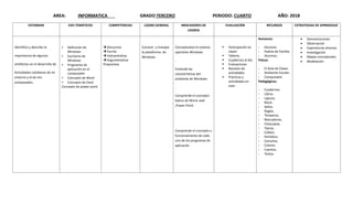 AREA: INFORMATICA GRADO TERCERO PERIODO: CUARTO AÑO: 2018
ESTANDAR EJES TEMÁTICOS COMPETENCIAS LOGRO GENERAL INDICADORES DE
LOGROS
EVALUACIÓN RECURSOS ESTRATEGIAS DE APRNDIZAJE
Identifico y describo la
importancia de algunos
artefactos en el desarrollo de
Actividades cotidianas de mi
entorno y el de mis
antepasados.
 Definición de
Windows
 Escritorio de
Windows
 Programas de
aplicación en el
computador
 Concepto de Word
 Concepto de Excel
Concepto de power point
Discursiva
Escrita
Interpretativa
Argumentativa
Propositiva
Conocer y manejar
la plataforma de
Windows.
Conceptualiza el sistema
operativo Windows
.
Entiende las
características del
ambiente de Windows
.
Comprende el concepto
básico de Word, exel
,Power Point.
Comprende el concepto y
funcionamiento de cada
uno de los programas de
aplicación
 Participación en
clases
 Talleres
 Cuadernos al día.
 Evaluaciones
 Revisión de
actividades
 Prácticas y
actividades en
casa
Humanos:
- Docente.
- Padres de Familia.
- Alumnos.
Físicos:
- El Aula de Clases.
- Ambiente Escolar.
- Computador.
Pedagógicos.
- Cuadernos.
- Libros.
- Lápices.
- Block.
- Sellos.
- Reglas.
- Témperas.
- Marcadores.
- Fotocopias.
- Tijeras.
- Colbón.
- Periódico.
- Cartulina.
- Colores.
- Cuentos.
- Textos
 Demostraciones
 Observación
 Experiencias directas
 Investigación
 Mapas conceptuales
 Modelación
 