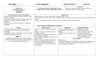 AREA: INGLES GRADO: TERCERO (3º) PERIODO: SEGUNDO AÑO: 2018
MODULO II
CONVIVENCIA Y PAZ:
CUMPLO MIS
DEBERES
TIEMPO SUGERIDO: 18-20 HORAS PARA
INSTRUCCIÓN Y EVALUACIÓN NIVEL MCER: A
METAS:
Mencionar en inglés sus deberes como miembro de una
comunidad, usando un lenguaje sencillo.
FUNCIONES DE LENGUA SUGERIDAS
Expresar con frases sencillas en inglés sus deberes en casa,
escuela y comunidad.
Dar y solicitar información sencilla en inglés sobre acciones
cotidianas relacionadas con responsabilidades en la
comunidad.
Dar instrucciones sencillas en inglés para el cuidado de la
comunidad.
OBJETIVOS
Identificar palabras y frases en inglés sobre los deberes de niños y niñas.
Comprender frases en textos escritos cortos y simples en inglés, soportados por imágenes, relacionados con los deberes de niños
y niñas.
Presentar ideas sencillas en inglés, de manera oral, sobre los deberes y derechos de niños y niñas.
INDICADORES DE DESEMPEÑO SUGERIDOS
SABER
1. Identifica palabras y expresiones sencillas en inglés
relacionadas con sus deberes en la casa, la escuela y la
Comunidad.
2. Identifica las palabras “what/where” para hacer preguntas.
3. Reconoce los posesivos our, their.
SABER HACER
1. Sigue y da instrucciones básicas en inglés en
el aula.
2. Escribe y dice frases sencillas en inglés con
vocabulario conocido.
3. Establece una lista de compromisos en inglés
como ciudadano o ciudadana.
4. Hace y responde preguntas en inglés sobre sus
acciones diarias.
5. Ilustra o representa en distintas formas sus
deberes como ciudadano (dibujo, drama, etc.).
6. Reconoce algunos detalles específicos en
textos escritos y orales en inglés relacionados
con sus deberes.
SABER SER
1. Muestra una actitud de respeto hacia
sus semejantes y hacia el medio
ambiente.
2. Mantiene una buena conducta en el
colegio.
SABER APRENDER
Habilidades siglo XXI
Reflexiona críticamente
sobre una situación o experiencia.
Estrategias de aprendizaje
Se inicia en la lectura de cuentos
cortos e ilustrados ( con poco
texto) en inglés por placer.
DBA 2
Responde, de manera oral o escrita, preguntas
sencillas sobre textos descriptivos cortos y alusivos
a temas conocidos y temas de clase.
EVALUACION
Autoevaluación
• Monitorear la adquisición de vocabulario a través de las actividades en clase
y suministrar actividades extras a aquellos estudiantes que las necesitan.
• Revisar las guías de vocabulario.
 