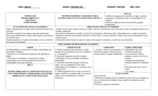 AREA: INGLES GRADO: TERCERO (3º) PERIODO: TERCERO AÑO: 2018
MODULO III
MEDIOAMBIENTE Y
SOCIEDAD
TODOS SOMOS
TIEMPO SUGERIDO: 18-20 HORAS PARA
INSTRUCCIÓN Y EVALUACIÓN NIVEL MCER: A
METAS:
Establecer comparaciones sencillas en inglés y apreciar
semejanzas y diferencias entre las comunidades de su
ciudad o
municipio (edad, posición socioeconómica grupos
marginados).
FUNCIONES DE LENGUA SUGERIDAS
Hacer comparaciones en inglés sobre las características de las
personas.
Describir en inglés lo que algunas personas suelen hacer.
Dar y pedir información en inglés sobre lugares o personas de
su contexto local.
Expresar opiniones en inglés relacionadas con las costumbres
de diversas comunidades.
OBJETIVOS O METAS SUGERIDOS
Producir textos cortos orales y escritos en inglés, sobre las características de las personas en una comunidad, basados en un
modelo establecido.
Intercambiar información en inglés, acerca de las semejanzas y diferencias entre comunidades de su ciudad o municipio.
Identificar relaciones de contraste y adición en textos orales y escritos sencillos en inglés, sobre temas relacionados con el
entorno social.
Comprender textos narrativos cortos en inglés, sobre aspectos culturales y sociales de una comunidad.
INDICADORES DE DESEMPEÑO SUGERIDOS
SABER
dentifica palabras y expresiones en inglés, relacionadas con
actividades cotidianas.
2. Reconoce la estructura del comparativo de igualdad en
inglés.
3. Reconoce el vocabulario y estructuras en inglés,
relacionadas con las características de las personas y
comunidades en las que interactúa.
SABER HACER
1. Realiza comparaciones sencillas en inglés,
basadas en las características de sus compañeros
y / o semejantes.
2. Responde preguntas sencillas en inglés,
relacionadas con sus actividades cotidianas y
pasatiempos.
3. Interactúa utilizando lenguaje sencillo en
inglés, con sus compañeros sobre temas
relacionados con los lugares y / o personas de su
contexto local.
4. Elabora pequeños textos orales o escritos en
inglés, basado en un modelo dado, en los que se
refiere a una comunidad de su ciudad o
municipio.
SABER SER
1. Acepta y valora a sus semejantes sin
distinción de género, edad, posición
socioeconómica o grupos marginados.
SABER APRENDER
Habilidades siglo XXI
Colabora activamente
en los proyectos y tareas
grupales y asume su rol en los
mismos.
Estrategias de aprendizaje
Elabora listados de vocabulario
y
expresiones de mayor uso en
clases
y el colegio.
DBA 3
INTERCAMBIA IDEAS Y OPINIONES SENCILLAS
CON COMPAÑEROS Y PROFESORES, SIGUIENDO
MODELOS O A TRAVÈS DE IMÁGENES
.
EVALUACION
Autoevaluación
• Monitorear la adquisición de vocabulario a través de las actividades en
clase y suministrar actividades extras a aquellos estudiantes que las
necesitan.
• Revisar las guías de vocabulario.
 