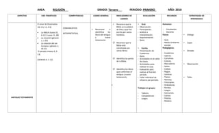 AREA: RELIGIÓN GRADO: Tercero PERIODO: PRIMERO AÑO: 2018
ASPECTOS EJES TEMÁTICOS COMPETENCIAS LOGRO GENERAL INDICADORES DE
LOGROS
EVALUACIÓN RECURSOS ESTRATEGIAS DE
APRENDIZAJE
ANTIGUO TESTAMENTO
El amor de Dios(mateo
18, 1-4; 13, 4-9)
 La BIBLIA (Isaías 55,
6-11) ( Lucas 11, 28)
 La creación (génesis
1, 1-25)
 La creación del ser
humano ( génesis 1,
26-31)
El pecado (mateo 9, 9-
13)
(GENESIS 6. 5-12)
COMUNICATIVA
INTERPRETATIVA.
 Reconocer e
identificar los
libros del antiguo
y nuevo
testamento
 Reconoce que la
Biblia es la palabra
de Dios y que fue
escrita por varios
hombres.
 Reconoce que la
Biblia está
constituida por
varios libros.
 Identifica las partes
de la Biblia.
 Identifica los libros
que conforman el
antiguo y nuevo
testamento.

 Oral.
- Observación.
- Participación.
- Análisis e
Interpretación.
- Argumentación.
- Quist.
 Escrita.
- Presentación de
Cuadernos.
- Quist.
- Actividades en el salón
de clases.
- Actividades para
realizar en casa.
- Evaluación para
realizar al final del
periodo.
- Taller individual de
refuerzo por periodo.
Trabajos en grupos.
- Talleres.
- Competencias
- Juegos.
Humanos:
- Estudiantes
- Docente.
Físicos
- Aula.
- Medio Ambiente
escolar.
Pedagógicos.
- Cuadernos
- Lápices.
- Cartulinas.
- Colores.
- Marcadores.
- Sellos.
- Colbón.
- Reglas.
- Láminas.
- Tijeras.
- Revistas.
- Fotocopias.
- Grabadoras.
- Rondas.
- Juegos.
- Concursos.
- Cantos.
- Piedras.
- Madera.
 Dialogo
 Copia
 Dictado
 Observación
 Taller
 
