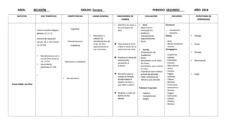 AREA: RELIGIÓN GRADO: Tercero PERIODO: SEGUNDO AÑO: 2018
ASPECTOS EJES TEMÁTICOS COMPETENCIAS LOGRO GENERAL INDICADORES DE
LOGROS
EVALUACIÓN RECURSOS ESTRATEGIAS DE
APRENDIZAJE
Como hablar con Dios
Israel el pueblo elegido (
génesis 12, 1-11)
Historia de salvación
(éxodo 12, 1-14) ( éxodo
12, 37-42)
 Mandamientos de la
Ley de Dios.(marcos
10, 17-22)
 Los profetas
(jeremías 1 4-19)

Cognitiva
Procedimental y
ciudadana
Valorativa y ciudadana
 Socializadora..
 Reconocer y
valorar los
mandamientos de
la ley de Dios
expresándolo en
sus oraciones.
 Identifica las leyes y
los preceptos de
Dios.
 Demuestra el amor
a Dios a través de su
testimonio de vida.
 Practica en obras de
misericordia
ayudando al
prójimo.
 Reconoce que su
cuerpo es templo
donde habita el
espíritu de Dios y
que debe cuidarlo.
 Respeta y cuida los
bienes de los
demás.
 Oral.
- Observación.
- Participación.
- Análisis e
Interpretación.
- Argumentación.
- Quist.
 Escrita.
- Presentación de
Cuadernos.
- Quist.
- Actividades en el salón
de clases.
- Actividades para realizar
en casa.
- Evaluación para realizar
al final del periodo.
- Taller individual de
refuerzo por periodo.
Trabajos en grupos.
- Talleres.
- Competencias
- Juegos.
Humanos:
- Estudiantes
- Docente.
Físicos
- Aula.
- Medio Ambiente
escolar.
Pedagógicos.
- Cuadernos
- Lápices.
- Cartulinas.
- Colores.
- Marcadores.
- Sellos.
- Colbón.
- Reglas.
- Láminas.
- Tijeras.
- Revistas.
- Fotocopias.
- Grabadoras.
- Rondas.
- Juegos.
- Concursos.
- Cantos.
- Piedras.
- Madera.
 Dialogo
 Copia
 Dictado
 Observación
 Taller
 