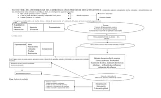 9.1 ESTRUCTURA DE LA METODOLOGÍA Y DE LAS ESTRATEGIAS EN LOS PROCESOS DE EDUCACIÓN ARTÍSTICA: comprenden aspectos conceptuales: teorías, conceptos y procedimientos, con
     una introducción al tema, contenido o actividad, es decir, se contemplan las siguientes preguntas:
                  Qué se ha de aprender, conocer y estudiar                                                               Recursos materiales
                  Cómo se puede descubrir, expresar y comprender con la praxis                          Método expositivo
                  Cuándo y cómo se va a realizar                                                                          Recursos visuales

        Los aspectos procedimentales como medios, técnicas y sistemas de representación, en la realización de la praxis, se tienen en cuenta las siguientes fases:
       1 fase       Estudiante
     XI.      RECURSO
        PERCEPCIÓN                                                                                                                                               Docente
        Atención                       Intuición                      Razonamiento                                                                  Fomento del pensamiento creativo
        Observación                    Evocación                                                                                                   Fomento del aprendizaje divergente
                                                                                                                                            Estimulación y desarrollo de aptitudes-capacidades


    La 2 fase consiste:
                                                                                                                                                      PEDAGOGÍA INDIVIDUALIZADA Y DEL
                                                                                                                                                                   GRUPO



          Espontaneidad           Ideas                                                                                                         Apoyo, asesoría, respeto al ritmo de trabajo individual y en equipo
                                  Asociaciones
                                  Consultas               Comprensión
                                  Pruebas
                                  Realización

En la 3 fase se tienen en cuenta aspectos apreciativos como el desarrollo de aptitudes, actitudes y habilidades y se exponen unos resultados:       Método discursivo-Perfil creativo
Estudiante                                                                                                                                           Técnica indirecta: flexibilidad
   Presentación de ideas y proceso experimental.                                                                                                Aceptación de ideas, inducción de técnicas
   Aportaciones personales                                                                                                                        plásticas… atribución de confianza y
                                                                                                                                                         valoración del esfuerzo


             Retroalimentación colectiva

                                                                                                                                                                  Inducción a la descripción
                                                                                                                                                         Observación, asesoría. Formación de criterios
4 fase: Análisis de resultados
                                                                Valoración colectiva:
                                                                Variables en actitudes y habilidades
                                                                Variables en ideas y desarrollo del trabajo
                                                                                                                                                        Interpretación
                                                                Comprensión y profundización de contenidos                                               Apreciación
                                                                Cambios en actitudes y adquisición de valores
                                                                                                                                                       Valoración global
 