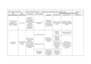 AREA: CONSTITUCION POLITICA

GRADO: TERCERO DE PRIMARIA

EJE
EJE
ESTANDAR
ORGANIZADOR TEMATICO

Las normas como
mecanismo
fundamental para
vivir en sociedad

Las normas

Identifico las
normas que
rigen a algunas
comunidades, así
como su utilidad,
y distingo
aquellas en las
que puedo
participar en su
modificación

LICENCIADAS; DELIA RODRIGUEZ ESTRADA - AMPARO LOPEZ

CONTENIDOS

Constitución Política
Nacional

LOGROS

INTERPRETATIVO

ARGUMENTATIVO

Reconoce la
importancia de la
constitución
política nacional,
como generadora
del orden social

Identifico el origen
de la constitución
política

Reconoce y describe
brevemente la estructura
de la constitución política
nacional

Clasifica los
derechos
humanos

Analiza el origen de los
derechos humanos

Los derechos humanos

Los derechos
humanos

Importancia de
los derechos
humanos

Me reconozco
como ser social e
histórico,
miembro de un
país, con diversas
etnias y culturas,
con legado que
genera identidad
nacional.

Reconozco la
importancia de
los derechos
humanos
Derechos de los niños

Mecanismos de
participación
ciudadana

Pagina 2

INDICADORES DE EVALUACION

Reconoce la
importancia de
los mecanismos
de participación
ciudadana

Reconoce los
deberes y
derechos del
ciudadano
Reconoce los
mecanismos que
sirven para la
defensa de los
derechos
humanos
Identifica los
mecanismos de
participación
ciudadana

Identifica los
organismos nacionales e
internacionales
responsables de velar
por los derechos
humanos

PROPOSITIVO

 