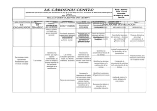 I.E. CÁRDENAS CENTRO

Año Lectivo:
2009 - 2010
Aprobación Oficial de Estudios por Resolución Nº 697 de 07 de Mayo de 2007. Secretaria de Educación Municipal de
Jornada:
Palmira
Mañana y tarde
NIT: 800.698.546-5
Fecha:
MALLA CURRICULAR POR AÑO LECTIVO
Me reconozco
Proyecto AfroIdentifica algunas
Reflexiona sobre
Valora los aportes de las
Los derechos humanos Importancia de
los derechos
como ser social e CUARTO DE PRIMARIA LICENCIADAS; DELIA RODRIGUEZ ESTRADA - AMPARO LOPEZ al
colombianidad
de las
las consecuencias
diferentes etnias
AREA: CONSTITUCION POLITICA
GRADO:
Página 1
humanos
histórico,
consecuencias de la generadas por la
desarrollo del país
INDICADORES DE EVALUACION
EJE
EJE
miembro de un
discriminación
discriminación
ESTANDAR CONTENIDOS
étnica y racial
INTERPRETATIVO
ARGUMENTATIVO
PROPOSITIVO
ORGANIZADOR TEMATICO país, con diversas
LOGROS
etnias y culturas,
con legado que
genera identidad
Pluralidad, identidad y
Reconoce que las valora las riquezas
Identifica las
nacional.
Describe las funciones
Propone alternativas
respeto por laescolar
diferencia
manifestaciones
culturales del afro Gobierno
funciones de los
Identifica la estructura
del personero y los entes
para elegir
étnica cultural
culturales son
descendientes e
Estamentos del
diferentes estamentos
del gobierno escolar
que conforman el
correctamente al
generadoras el
de
indígenas
gobierno escolar
que forman
gobierno escolar
personero estudiantil
identidad escolar
gobierno nacional

Las normas como
mecanismo
fundamental para
vivir en sociedad

Las normas

Identifico las
normas que rigen a
algunas
comunidades, así
como su utilidad, y
distingo aquellas en
las que puedo
participar en su
modificación

Reconoce la
Las normas
importancia que
Conceptos generales
representa para la
(regla, ley, decreto, sociedad el sistema de
ordenanza, acuerdos) normas, como base de
la convivencia

Pacto de convivencia

Reconoce la
importancia del pacto
de convivencia como
un mecanismo para
generar buenas
relaciones entre los
miembros de la
comunidad educativa

Identifica las
características básicas de
las normas

Identifica las personas
que participan en la
construcción de las
normas

Explica la importancia de
los acuerdos y de los
compromisos

Comprende la
importancia de participar
en la construcción de las
normas

Identifica la estructura
del pacto de convivencia
Analiza la visión y la
visión del pacto de
convivencia
Reconoce los deberes y
derechos de la
comunidad educativa

Propone normas para
mejorar la convivencia
en el espacio escolar

 