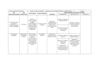 AREA: CONSTITUCION POLITICA

EJE
EJE
ORGANIZADOR TEMATICO

Las normas como
mecanismo
fundamental para
vivir en sociedad

Los derechos
humanos

Las normas

Importancia de
los derechos
humanos

GRADO: CUARTO DE PRIMARIA

ESTANDAR

LICENCIADAS; DELIA RODRIGUEZ ESTRADA - AMPARO LOPEZ

CONTENIDOS

Identifico las
normas que rigen
a algunas
comunidades, así
Constitución política
como su utilidad,
nacional
y distingo aquellas
en las que puedo
participar en su
modificación

Me reconozco
como ser social e
histórico,
miembro de un
país, con diversas
etnias y culturas,
con legado que
genera identidad
nacional.

Los derechos
humanos

Página 2

INDICADORES DE EVALUACION
LOGROS

Reconoce la
importancia de la
constitución política
nacional, como
generadora del orden
social

Reconozco la
importancia de los
derechos humanos

INTERPRETATIVO

ARGUMENTATIVO

Identifico el origen de la
constitución política
Reconoce y describe
brevemente la estructura
de la constitución
política nacional
Reconoce los principios
y fines del estado
colombiano

Clasifica los derechos
humanos

Reconoce los deberes y
derechos del
ciudadano
Reconoce los
mecanismos que sirven
para la defensa de los
derechos humanos

Analiza el origen de los
derechos humanos
Identifica los
organismos nacionales
e internacionales
responsables de velar
por los derechos
humanos

PROPOSITIVO

 
