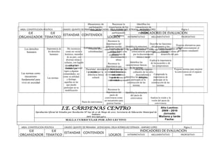 AREA: CONSTITUCION POLITICA

EJE
EJE
ORGANIZADOR TEMATICO

Mecanismos de
Reconoce la
Identifica los
participación
importancia de los
mecanismos de
GRADO: QUINTO DE PRIMARIA LICENCIADAS; DELIA RODRIGUEZ ESTRADA - AMPARO LOPEZ
Página 1
ciudadana
mecanismos de
participación
participación
ciudadana
INDICADORES DE EVALUACION
ESTANDAR CONTENIDOS
ciudadana
INTERPRETATIVO
ARGUMENTATIVO
PROPOSITIVO

LOGROS

Reconoce la
importancia del
Describe las funciones
Propone alternativas para
gobierno escolar
Identifica la estructura
del personero y los
elegir
Importancia de
Me reconozco Gobierno escolar
Proyecto afro- como una forma posición gobierno escolar entes queValora los aportes de las correctamente al
Asume una de
Reflexiona sobre las
Los derechos
del
conforman el
personero estudiantil
los derechos
como ser social e
colombianidad
critica frente
consecuencias generadas
participación a las
gobiernodiferentes etnias al
escolar
humanos
humanos
histórico, miembro
situaciones de
por la discriminación
desarrollo del país
ciudadana
de un país, con
discriminación y
étnica y racial
diversas etnias y
abuso
Explica la importancia
Identifica las
culturas, con legado
de los acuerdos y de
Reconoce la
características básicas
que genera
Identifico las
los compromisos
importancia que
identidadque
normas nacional. Pluralidad, identidadrepresenta para que las de las normas riquezas
Propone normas para mejorar
Reconoce la
valora las
rigen a algunas
Las respeto por la sociedad el sistema
la convivencia en el espacio
y normas
manifestaciones
culturales de los afroLas normas como
comunidades, así
escolar
diferencia étnica de normas, comoson
culturales
descendientes e Comprende la
mecanismo
como su utilidad,
importancia de
base de la
cultural
generadoras deIdentifica las personas
indígenas
Las normas
y distingo
fundamental para
participar en la
convivencianacionalque participan en la
identidad
aquellas en las
construcción de las
construcción de las
vivir en sociedad
que puedo
normas
normas
participar en su
Reconoce la
modificación
importancia del
Identifica la estructura
pacto de
del pacto de
convivencia como
Analiza la visión y la
convivencia
un mecanismo para
visión del pacto de
Pacto de convivencia
generar buenas
convivencia
relaciones entre los
Reconoce los deberes
Año Lectivo:
miembros de la
y derechos de la
2009 - 2010
comunidad
Aprobación Oficial de Estudios por Resolución Nº 697 de 07 de Mayo de 2007. Secretaria de Educación Municipal de
comunidad educativa
Jornada:
educativa
Palmira

I.E. CÁRDENAS CENTRO

Mañana y tarde
Fecha:

NIT: 800.698.546-5

MALLA CURRICULAR POR AÑO LECTIVO
AREA: CONSTITUCION POLITICA

GRADO: QUINTO DE PRIMARIA LICENCIADAS; DELIA RODRIGUEZ ESTRADA - AMPARO LOPEZ

EJE
EJE
ESTANDAR CONTENIDOS
ORGANIZADOR TEMATICO

Página 2

INDICADORES DE EVALUACION
LOGROS

INTERPRETATIVO

ARGUMENTATIVO

PROPOSITIVO

 