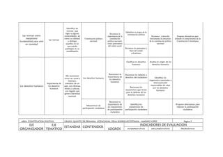 Las normas como
mecanismo
fundamental para vivir
en sociedad

Las normas

Identifico las
normas que
rigen a algunas
comunidades, así
como su utilidad,
y distingo
aquellas en las
que puedo
participar en su
modificación

Constitución política
nacional

Reconoce la
importancia de la
constitución
política nacional,
como generadora
del orden social

Identifico el origen de la
constitución política

Los derechos humanos

Importancia de
los derechos
humanos

Los derechos humanos

Reconoce los deberes y
derechos del ciudadano

Reconoce los
mecanismos que sirven
para la defensa de los
derechos humanos

Mecanismos de
participación ciudadana

AREA: CONSTITUCION POLITICA

Reconozco la
importancia de
los derechos
humanos

Reconoce la
importancia de
los mecanismos
de participación
ciudadana

Analiza el origen de los
derechos humanos

Identifica los
organismos nacionales e
internacionales
responsables de velar
por los derechos
humanos

Identifica los
mecanismos de
participación ciudadana

Propone alternativas para
mejorar la participación
ciudadana

GRADO: QUINTO DE PRIMARIA LICENCIADAS; DELIA RODRIGUEZ ESTRADA - AMPARO LOPEZ

EJE
EJE
ESTANDAR CONTENIDOS
ORGANIZADOR TEMATICO

Propone alternativas para
difundir el conocimiento de la
Constitución Colombiana

Reconoce los principios y
fines del estado
colombiano

Clasifica los derechos
humanos

Me reconozco
como ser social e
histórico,
miembro de un
país, con diversas
etnias y culturas,
con legado que
genera identidad
nacional.

Reconoce y describe
brevemente la estructura
de la constitución política
nacional

Página 3

INDICADORES DE EVALUACION
LOGROS

INTERPRETATIVO

ARGUMENTATIVO

PROPOSITIVO

 