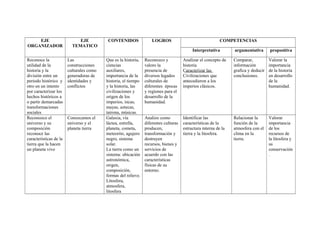 EJE
ORGANIZADOR

EJE
TEMATICO

Reconoce la
utilidad de la
historia y la
división entre un
periodo histórico y
otro en un intento
por caracterizar los
hechos históricos a
o partir demarcadas
transformaciones
sociales
Reconozco el
universo y su
composición
reconoce las
características de la
tierra que la hacen
un planeta vivo

Las
construcciones
culturales como
generadoras de
identidades y
conflictos

Conozcamos el
universo y el
planeta tierra

CONTENIDOS

LOGROS

COMPETENCIAS
Interpretativa

Que es la historia,
ciencias
auxiliares,
importancia de la
historia, el tiempo
y la historia, las
civilizaciones y
origen de los
imperios, incas,
mayas, aztecas,
tairona, músicas.
Galaxia, vía
láctea, estrella,
planeta, cometa,
meteorito, agujero
negro, sistema
solar.
La tierra como un
sistema: ubicación
astronómica,
origen,
composición,
formas del relieve.
Litosfera,
atmosfera,
litosfera

argumentativa

propositiva

Reconozco y
valoro la
presencia de
diversos legados
culturales de
diferentes épocas
y regiones para el
desarrollo de la
humanidad.

Analizar el concepto de
historia
Caracterizar las
Civilizaciones que
antecedieron a los
imperios clásicos.

Comparar,
información
grafica y deducir
conclusiones.

Valorar la
importancia
de la historia
en desarrollo
de la
humanidad.

Analizo como
diferentes culturas
producen,
transformación y
destruyen
recursos, bienes y
servicios de
acuerdo con las
características
físicas de su
entorno.

Identificar las
características de la
estructura interna de la
tierra y la litosfera.

Relacionar la
función de la
atmosfera con el
clima en la
tierra.

Valorar
importancia
de los
recursos de
la litosfera y
su
conservación
.

 