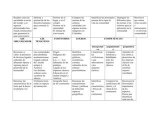 Resaltar como las
sociedades a través
del tiempo y en
espacios
determinados han
creado instituciones
para garantizar la
sana convivencia
EJE
ORGANIZADOR

Reconozco y
valoro la presencia
de diversos legados
culturales de
diferentes épocas y
regiones para el
desarrollo de la
humanidad

Reconoce las
características de la
tierra que la hacen
un planeta vivo

Defensa y
promoción de los
derechos humanos
para construir la
paz.

EJE
TEMATICOS

Las comunidades
precolombinas
norteamericanas
Legado cultural
del mundo
antiguo y
América.
Las distintas
culturas como
creadoras de
saberes
El planeta tierra
como un espacio
de interacción

Normas en el
hogar y en el
colegio.
Normas en la
comunidad.
El manual de
convivencia
CONTENIDOS

Origen
Indígenas del
norte
Los ---- - Los
habitantes de las
praderas
Legado de los
imperios clásicos
Educación en el
mundo antiguo y
América
Geografía física
de los continentes

Comparo las
normas de las
culturas
estudiadas con
algunas normas
indigentes en
Colombia.

Identificar las principales Distinguir los
normas de la rigen la
diferentes tipos
vida en comunidad.
de normas y los
criterios para su
aplicación en la
comunidad.

LOGROS

Reconocer
que somos
seres sociales
e
interactuamo
s en diversas
comunidades
.

COMPETENCIAS

Identifica
características
políticas,
económicas,
sociales,
culturales de las
culturas
precolombinas

interpretati
va
Caracterizar
las
civilizacione
s que
antecedieron
a los
imperios
clásicos

argumentativ
a
Comparar
fortalezas y
debilidades
entre los
imperios
clásicos

Reconoce las
características
físicas y políticas
de diferentes
espacios
geográficos

Identificar
las
característica
s físicas de
los
continentes

Comparar las
condiciones del
relieve y el
clima de los
continentes

propositiva
Aprender de
los ciertos y
desaciertos de
los imperios
clásicos con
el fin de
construir
mejores
sociedades
Reconocer la
diversidad e
importancia
de los
aspectos
físicos que
identifican
cada uno de

 