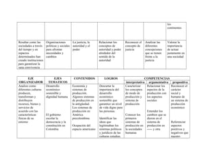 los
continentes

Resaltar como las
sociedades a través
del tiempo y en
espacios
determinados han
creado instituciones
para garantizar la
sana convivencia

Organizaciones
La justicia, la
políticas y sociales autoridad y el
para afrontar
poder
necesidades y
cambios

EJE
ORGANIZADOR
Analizo como
diferentes culturas
producen,
transforman y
distribuyen
recursos, bienes y
servicios de
acuerdo con las
características
físicas de su
entorno

EJES
TEMATICOS
Desarrollo
económico
sostenible y
dignidad humana

El gobierno
escolar la
democracia y la
constitución en
Colombia

CONTENIDOS
Economía y
sistemas de
producción.
Algunos sistemas
de producción en
la antigüedad.
Los sistemas de
producción en
América
precolombina
Ocupación del
espacio americano

Relacionar los
conceptos de
autoridad y poder
alrededor del
sentido de la
autoridad

LOGROS
Descartar la
importancia del
desarrollo
económico
sostenible que
garantice un nivel
de vida digno para
las personas.
Identificar las
ideas que
legitimaban los
sistemas políticos
y jurídicos de las
culturas estudias.

Reconocer el
concepto de
justicia

Analizar las
diferentes
concepciones
que se tienen
frente a la
justicia

Valorar la
importancia
de actuar
justamente en
una sociedad

COMPETENCIAS
interpretativa argumentativa
Caracterizar
Relacionar los
los conceptos
aspectos de la
de modo de
producción con
producción y
los aspectos
sistema de
sociales
producción
Conocer los
primeros
sistemas de
producción en
la sociedades
humanas

Entender los
cambios que se
dieron en el
sistema de
producción en
----- y otra

propositiva
Reconocer el
carácter
social y
humano de
un sistema de
producción
económico

Referenciar
aspectos
positivos y
negativos que
nuestro

 