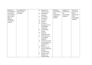 Resaltar la
diversidad del
ser humano
como riqueza
que ha dado
lugar a
diferentes
sociedades y
culturas

Los indígenas de
América en la
actualidad

•
•
•
•
•
•

•
•
•
•

•

•

Indígenas de
América latina
Autoridades
indígenas
Actividades
económicas
La familia
Religión
Formas de
integración de las
comunidades
campesinas
Comunidades
urbanas
Indígenas
norteamericanos
Problemas de las
comunidades
indígenas:
Lucha por la tierrareconocimiento de
la identidad-la
pobreza.
Derechos de los
pueblos indígenas y
acuerdos
internacionales
Organizaciones
indígenas en
América latina.

Identificar
características
de las
comunidades
indígenas
actuales

Analizar los
problemas de
las
comunidades
indígenas

Valorar los
procesos de
lucha y
organización
de las
comunidades
indígenas

 