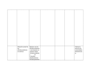 Situación actual de
los
afrodescendientes
en america

Quienes son los
afrodescendientes
. movimientos en
América latina.
Afrodescendiente
s
en
Colombia,
desplazamiento
forzado,pluralism

Valorar la
lucha de las
comunidades
afroamerican
as

 
