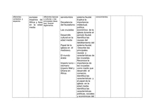 diferentes
contextos y
espacios

europea
Imperios de
África y Asia
en la edad
media

diferentes épocas
y culturas y las
principales ideas
que buscan
legitimarlos.

servidumbre

conocimientos.
sistema feudal.
Explica la
Decadencia
importancia
del feudalismo intelectual,
política,
Las cruzadas económica de la
iglesia durante el
Desarrollo
periodo feudal.
cultural en la
Identifica las
edad media
causas del
debilitamiento del
Papel de la
sistema feudal.
iglesia en el
Describe las
medioevo.
principales
causas y
El mundo
características de
árabe
las cruzadas.
Reconoce la
Imperio turco – importancia de
otomano
las cruzadas
Imperio Mali y como medio que
Ghana en
desarrolló el
África.
comercio.
Identifica las
características y
el papel de la
iglesia en la
edad media.
Identifica las
características
políticas, sociales
y económicas del

 