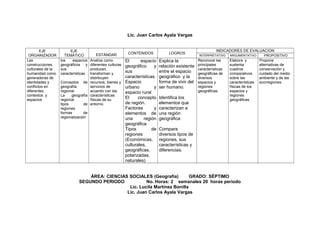 Lic. Juan Carlos Ayala Vargas
EJE
ORGANIZADOR
Las
construcciones
culturales de la
humanidad como
generadoras de
identidades y
conflictos en
diferentes
contextos y
espacios

EJE
TEMÁTICO
los
espacios
geográficos y
sus
características

ESTÁNDAR
Analiza como
diferentes culturas
producen,
transforman y
distribuyen
Conceptos de recursos, bienes y
geografía
servicios de
regional
acuerdo con las
La
geografía características
regional
físicas de su
tipos
de entorno.
regiones
formas
de
regionalización

CONTENIDOS

LOGROS

El
espacio
geográfico
y
sus
características.
Espacio
urbano
y
espacio rural
El
concepto
de región.
Factores
y
elementos de
una
región
geográfica
Tipos
de
regiones
(Económicas,
culturales,
geográficas,
polarizadas,
naturales)

Explica la
relación existente
entre el espacio
geográfico y la
forma de vivir del
ser humano.
Identifica los
elementos que
caracterizan a
una región
geográfica

INDICADORES DE EVALUACION
INTERPRETATIVO

Reconoce las
principales
características
geográficas de
diversos
espacios y
regiones
geográficas

ARGUMENTATIVO

Elabora y
sustenta
cuadros
comparativos
sobre las
características
físicas de los
espacios y
regiones
geográficas.

Compara
diversos tipos de
regiones, sus
características y
diferencias.

ÁREA: CIENCIAS SOCIALES (Geografía)
GRADO: SÉPTIMO
SEGUNDO PERIODO
No. Horas: 2 semanales 20 horas periodo
Lic. Lucila Martínez Bonilla
Lic. Juan Carlos Ayala Vargas

PROPOSITIVO

Propone
alternativas de
conservación y
cuidado del medio
ambiente y de las
ecorregiones.

 