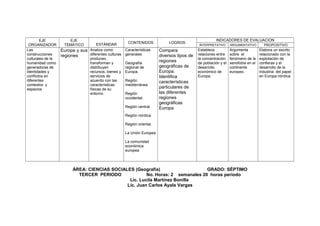EJE
ORGANIZADOR
Las
construcciones
culturales de la
humanidad como
generadoras de
identidades y
conflictos en
diferentes
contextos y
espacios

EJE
TEMÁTICO

Europa y sus
regiones

ESTÁNDAR
Analiza como
diferentes culturas
producen,
transforman y
distribuyen
recursos, bienes y
servicios de
acuerdo con las
características
físicas de su
entorno.

CONTENIDOS
Características
generales
Geografía
regional de
Europa.
Región
mediterránea.
Región
occidental.
Región central.

LOGROS

Compara
diversos tipos de
regiones
geográficas de
Europa.
Identifica
características
particulares de
las diferentes
regiones
geográficas
Europa

INDICADORES DE EVALUACION
INTERPRETATIVO

ARGUMENTATIVO

PROPOSITIVO

Establece
relaciones entre
la concentración
de población y el
desarrollo
económico de
Europa.

Argumenta
sobre el
fenómeno de la
xenofobia en el
continente
europeo.

Elabora un escrito
relacionado con la
explotación de
confieras y el
desarrollo de la
industria del papel
en Europa nórdica.

Región nórdica.
Región oriental.
La Unión Europea
La comunidad
económica
europea

ÁREA: CIENCIAS SOCIALES (Geografía)
GRADO: SÉPTIMO
TERCER PERIODO
No. Horas: 2 semanales 20 horas periodo
Lic. Lucila Martínez Bonilla
Lic. Juan Carlos Ayala Vargas

 