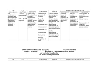 EJE
ORGANIZADOR
Las
construcciones
culturales de la
humanidad como
generadoras de
identidades y
conflictos en
diferentes
contextos y
espacios

EJE
TEMÁTICO

America
y
sus regiones
Asia y sus
regiones

ESTÁNDAR
Analiza como
diferentes culturas
producen,
transforman y
distribuyen
recursos, bienes y
servicios de
acuerdo con las
características
físicas de su
entorno.

CONTENIDOS
Características
generales de
América
Geografía
regional de
America.
America del norte
America central

LOGROS
Compara diversos
tipos de regiones
geográficas de
América.
Compara diversos
tipos de regiones
geográficas de Asia
Identifica
características
particulares de las
diferentes regiones
geográficas América

INDICADORES DE EVALUACION
INTERPRETATIVO

Establece
causas del
desarrollo
económico de
Norteamérica y
de América
latina

ARGUMENTATIVO

Rea liza
cuadros
comparativos
entre las
condiciones de
desarrollo
económico de
diverso países
del continente
americano

PROPOSITIVO

Consulta sobre el
desarrollo
económico de los
países
latinoamericanos
Consulta sobre el
desarrollo
económico de los
países asiáticos.

America del sur
America insular
Subregiones

Identifica
características
particulares de las
diferentes regiones
geográficas Asia

Regiones
geográficas de
Asia

ÁREA: CIENCIAS SOCIALES (Geografía)
GRADO: SÉPTIMO
CUARTO PERIODO
No. Horas: 2 semanales 20 horas periodo
Lic. Lucila Martínez Bonilla
Lic. Juan Carlos Ayala Vargas
EJE

EJE

CONTENIDOS

LOGROS

INDICADORES DE EVALUACION

 