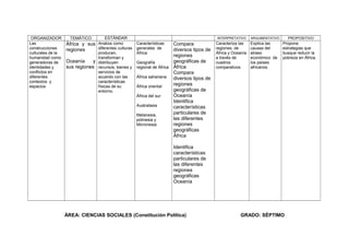 ORGANIZADOR
Las
construcciones
culturales de la
humanidad como
generadoras de
identidades y
conflictos en
diferentes
contextos y
espacios

TEMÁTICO

África y sus
regiones
Oceanía
y
sus regiones

ESTÁNDAR
Analiza como
diferentes culturas
producen,
transforman y
distribuyen
recursos, bienes y
servicios de
acuerdo con las
características
físicas de su
entorno.

INTERPRETATIVO

Características
generales de
África

Compara
diversos tipos de
regiones
geográficas de
Geografía
regional de África África
Compara
África sahariana
diversos tipos de
regiones
África oriental
geográficas de
Oceanía
África del sur
Identifica
Australasia
características
particulares de
Melanesia,
las diferentes
polinesia y
regiones
Micronesia
geográficas
África

Caracteriza las
regiones de
África y Oceanía
a través de
cuadros
comparativos

PROPOSITIVO

ARGUMENTATIVO

Explica las
causas del
atraso
económico de
los países
africanos.

Propone
estrategias que
busque reducir la
pobreza en África.

Identifica
características
particulares de
las diferentes
regiones
geográficas
Oceanía

ÁREA: CIENCIAS SOCIALES (Constitución Política)

GRADO: SÉPTIMO

 