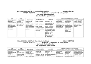 ÁREA: CIENCIAS SOCIALES (Constitución Política)
GRADO: SÉPTIMO
TERCER PERIODO
No. Horas: 1 semanales 10 horas periodo
Lic. Lucila Martínez Bonilla
Lic. Juan Carlos Ayala Vargas
EJE
ORGANIZADOR
Defensa y
promoción de los
deberes y
derechos como
mecanismos para
construir la
democracia.

EJE
TEMÁTICO
División
tripartita del
poder publico
en Colombia

ESTÁNDAR
Promueve el
respeto y el
cumplimiento de
las normas de
como fundamento
de la convivencia
pacifica.

CONTENIDOS

LOGROS

Identifica la
composición de
Poder legislativo
las ramas del
poder público.
Poder judicial
A nivel Nacional, Diferencia las
Departamental y
funciones de las
municipal.
ramas del poder
público en la
Nación, el
Departamento y
el Municipio.
Poder Ejecutivo

INDICADORES DE EVALUACION
INTERPRETATIVO

Interpreta y
explica artículos
constitucionales
relacionados con
las ramas del
poder público.

PROPOSITIVO

ARGUMENTATIVO

Argumenta
sobre la s
ramas del
poder publico
como garantes
del principio
tripartita del
poder
democrático.

Elabora escritos
expositivos sobre
la democracia y las
ramas del poder
publico.

ÁREA: CIENCIAS SOCIALES (Constitución Política)
GRADO: SÉPTIMO
CUARTO PERIODO
No. Horas: 1 semanales 10 horas periodo
Lic. Lucila Martínez Bonilla
Lic. Juan Carlos Ayala Vargas
EJE
ORGANIZADOR
Defensa y
promoción de los
deberes y
derechos como
mecanismos para

EJE
TEMÁTICO

La
Constitución
Política: los
pasos de su

ESTÁNDAR
Promueve el
respeto y el
cumplimiento de
las normas de
como fundamento

CONTENIDOS

LOGROS

Origen y
evolución
histórica de las
constituciones

Identifica los
rasgos
fundamentales de
la Historia

INDICADORES DE EVALUACION
INTERPRETATIVO

Interpreta y
explica
características
de las
constituciones

ARGUMENTATIVO

PROPOSITIVO

Argumenta
acerca del
proceso
histórico de la
constitución de

Elabora cuadros
comparativos entre
las constituciones
de 1886 y 1991

 