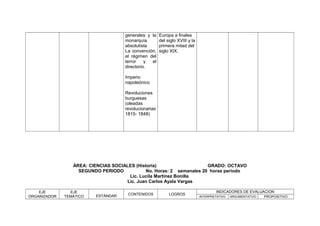 generales y la
monarquía
absolutista
La convención,
el régimen del
terror
y
el
directorio.

Europa a finales
del siglo XVIII y la
primera mitad del
siglo XIX.

Imperio
napoleónico
Revoluciones
burguesas
(oleadas
revolucionarias
1815- 1848)

ÁREA: CIENCIAS SOCIALES (Historia)
GRADO: OCTAVO
SEGUNDO PERIODO
No. Horas: 2 semanales 20 horas periodo
Lic. Lucila Martínez Bonilla
Lic. Juan Carlos Ayala Vargas
EJE
ORGANIZADOR

EJE
TEMÁTICO

ESTÁNDAR

CONTENIDOS

LOGROS

INDICADORES DE EVALUACION
INTERPRETATIVO

ARGUMENTATIVO

PROPOSITIVO

 