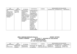 EJE
ORGANIZADOR
Las
construcciones
culturales de la
humanidad como
generadores de
identidades y
conflictos.

EJE
TEMÁTICO

América
siglo XIX

ESTÁNDAR
Reconoce que
organizaciones
sociales e
individuos se
transforman con el
tiempo, construyen
un legado y dejan
huellas que
permanecen en las
sociedades
actuales.

CONTENIDOS

LOGROS

INDICADORES DE EVALUACION
INTERPRETATIVO

ARGUMENTATIVO

PROPOSITIVO

Independencia
de América
anglosajona y
América latina.
Consolidación
de Estados
Unidos.
Republicas en
América latina
Caudillismo
Partidos
políticos
Reformas
políticas y
sociales en
América latina

ÁREA: CIENCIAS SOCIALES (Historia)
GRADO: OCTAVO
CUARTO PERIODO
No. Horas: 2 semanales 20 horas periodo
Lic. Lucila Martínez Bonilla
Lic. Juan Carlos Ayala Vargas
EJE
ORGANIZADOR
Las
construcciones

EJE
TEMÁTICO

Relaciones
Estados

ESTÁNDAR
Reconoce que
organizaciones

CONTENIDOS

Formación de
la república

LOGROS

INDICADORES DE EVALUACION
INTERPRETATIVO

Interpreta la
Identifica las
reformas del medio separación de

ARGUMENTATIVO

Analiza las
característic

PROPOSITIVO

Contrasta el
periodo de la

 