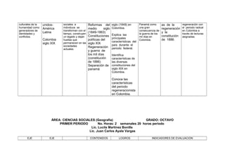 culturales de la
humanidad como
generadores de
identidades y
conflictos.

unidosAmérica
Latina
Colombia
siglo XIX

sociales e
individuos se
transforman con el
tiempo, construyen
un legado y dejan
huellas que
permanecen en las
sociedades
actuales.

Reformas del
medio
siglo
(1849-1863)
Constituciones
políticas del
siglo XIX
Regeneración
y guerra de
los mil días
(constitución
de 1886)
Separación de
panamá

siglo (1849) en
Colombia.
Explica las
principales
características del
país durante el
periodo federal.

Panamá como
una gran
consecuencia de
la guerra de los
mil días en
Colombia.

as de la
regeneración
y la
constitución
de 1886.

regeneración con
el periodo radical
en Colombia a
través de lecturas
asignadas.

Identifica
características de
las diversas
constituciones del
siglo XIX en
Colombia.

Conoce las
características
del periodo
regeneracionista
en Colombia.

ÁREA: CIENCIAS SOCIALES (Geografía)
GRADO: OCTAVO
PRIMER PERIODO
No. Horas: 2 semanales 20 horas periodo
Lic. Lucila Martínez Bonilla
Lic. Juan Carlos Ayala Vargas
EJE

EJE

CONTENIDOS

LOGROS

INDICADORES DE EVALUACION

 