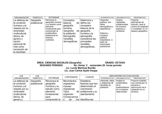 ORGANIZADOR

TEMÁTICO

La defensa de Geografía
la condición
poblacional
humana y el
respeto por su
diversidad:
multicultural,
étnica, de
genero y
opción
personal de
vida como
recreación de
la identidad

ESTÁNDAR
Reconoce la
geografía humana
y su estudio como
elemento
fundamental para
comprender la
problemática
poblacional en
diversos
contextos.

INTERPRETATIVO

Conceptos
básicos
de
geografía
humana
Geografía de
la población
Demografía
Variables
demográficas

Determina y
define los
conceptos
básicos de la
geografía
humana y la
demografía
Caracteriza las
principales
variables
demográficas.

Interpreta
gráficos don
datos
demográficos y
estadísticos.

ARGUMENTATIVO

Analiza
realidades
poblacionales
de diversos
espacios y
contextos.

PROPOSITIVO

Propone
alternativas de
solución para el
control de natalidad
y mortalidad en un
espacio geográfico

Elabora y
compara
gráficos
estadísticos a
partir de
información
poblacional.

ÁREA: CIENCIAS SOCIALES (Geografía)
GRADO: OCTAVO
SEGUNDO PERIODO
No. Horas: 2 semanales 20 horas periodo
Lic. Lucila Martínez Bonilla
Lic. Juan Carlos Ayala Vargas
EJE
ORGANIZADOR

EJE
TEMÁTICO

La defensa de Geografía
la condición
poblacional
humana y el
respeto por su
diversidad:
multicultural,
étnica, de
genero y

ESTÁNDAR

Reconoce la
geografía
humana y su
estudio como
elemento
fundamental
para
comprender la

CONTENIDOS

Movimientos
migratorios
Causas
migratorias
Tipos
de
migración
Consecuencia
s
de
los

LOGROS

Establece
factores que han
determinado el
crecimiento
poblacional y su
asentamiento
Identifica las

INDICADORES DE EVALUACION
INTERPRETATIVO

ARGUMENTATIVO

Interpreta datos
y diagramas de
densidad de
población

Analiza la
problemática
de la
superpoblacion
en un espacio
determinado.

PROPOSITIVO

Propone medidas
que contribuyen al
aumento o
disminución de la
población en un
territorio.

 