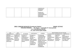mecanismo de
participación
ciudadana.
Identifica las
características
fundamentales de la
democracia
participativa.

ÁREA: CIENCIAS SOCIALES (Constitución Política)
GRADO: OCTAVO
TERCERO PERIODO
No. Horas: 1 semanales 10 horas periodo
Lic. Lucila Martínez Bonilla
Lic. Juan Carlos Ayala Vargas
EJE
ORGANIZADOR
Defensa y
promoción de los
deberes y
derechos como
mecanismos para
construir la
democracia.

EJE
TEMÁTICO

Estado de
Derecho y
Estado
Social de
Derecho

ESTÁNDAR
Promueve el
respeto y el
cumplimiento de
las normas de
como fundamento
de la convivencia
pacifica.

CONTENIDOS
Concepto de
derecho.
Normas y el
derecho
Origen histórico
de los derechos
humanos.
Los derechos
humanos y su
clasificación

LOGROS

Comprende
características
del Estado de
Derecho y el
Estado Social de
Derecho y su
importancia para
garantizar los
derechos
ciudadanos.

INDICADORES DE EVALUACION
INTERPRETATIVO

Clasifica
derechos
constitucionales
según la
generación a la
cual pertenece.

ARGUMENTATIVO

Argumenta
sobre el
respeto de los
derechos
humanos en
Colombia

PROPOSITIVO

Aplica
herramientas de
defensa de los
derechos humanos
con casos de la
vida cotidiana.

 