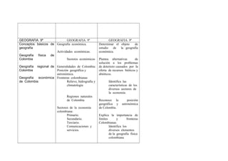 GEOGRAFIA 9º
GEOGRAFIA 9º
Conceptos básicos de Geografía económica.
geografía
Actividades económicas.
Geografía física de
Colombia
Sectores económicos

GEOGRAFIA 9º
Determinar el objeto
de
estudio de la geografía
económica.

Plantea alternativas
de
solución a los problemas
Geografía regional de Generalidades de Colombia: de deterioro causados por la
Colombia
Posición geográfica y
oferta de recursos bióticos y
astronómica.
abióticos.
Geografía económica Fronteras colombianas
de Colombia
Relieve, hidrografía y
Identifica las
climatología
características de los
diversos sectores de
la economía.
Regiones naturales
de Colombia
Reconoce la
posición
geográfica y astronómica
Sectores de la economía
de Colombia.
colombiana:
Primario.
Explica la importancia de
Secundario.
límites
y
fronteras
Terciario.
Colombianas.
Comunicaciones y
Identifica los
servicios.
diversos elementos
de la geografía física
colombiana

 
