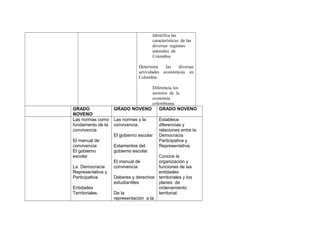 Identifica las
características de las
diversas regiones
naturales de
Colombia
Determina
las
diversas
actividades económicas en
Colombia.

GRADO
NOVENO
Las normas como
fundamento de la
convivencia

Diferencia los
sectores de la
economía
colombiana.
GRADO NOVENO
GRADO NOVENO
Las normas y la
convivencia.
El gobierno escolar

El manual de
convivencia
El gobierno
escolar
La Democracia
Representativa y
Participativa.
Entidades
Territoriales.

Estamentos del
gobierno escolar.

Establece
diferencias y
relaciones entre la
Democracia
Participativa y
Representativa.

Conoce la
El manual de
organización y
convivencia.
funciones de las
entidades
Deberes y derechos territoriales y los
estudiantiles
planes de
ordenamiento
De la
territorial.
representación a la

 