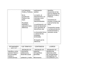 Los Derechos
participación
Civiles y Políticos. política
De la
Constitución
Política a las
leyes.
Pluralidad,
identidad y
valoración de la
diferencia.

La nación, el
departamento y el
municipio como
entidades
descentralizadas.
La participación y la
toma de decisiones
como garantes de
democracia real.
La diversidad étnica
y cultural de las
entidades
territoriales

Identifica
situaciones en las
que se vulneran los
Derechos Civiles y
Políticas.
Caracteriza el
proceso a través del
cual se forman las
leyes.
Comprende causas
y consecuencias de
la discriminación y
exclusión social.

El respeto por la
diferencia.

ESTANDARES
10º Y 11º
Identifica y toma
posición frente a
las principales
causas y
consecuencias

EJE TEMATICO

CONTENIDOS

SOCIALES 10º
Crecimiento
poblacional y
desarrollo social

SOCIALES 10º
Aspectos
demográficos
generales.

población y medio

Movimientos

LOGROS
SOCIALES 10º
Identifica las
relaciones entre
las características
demográficas de
una población y el

 