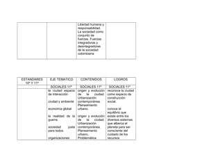 Libertad humana y
responsabilidad.
La sociedad como
conjunto de
fuerzas. Fuerzas
integradoras y
desintegradoras
de la sociedad
colombiana

ESTANDARES
10º Y 11º

EJE TEMATICO

CONTENIDOS

SOCIALES 11º
SOCIALES 11º
la ciudad espacio origen y evolución
de interacción
de
la
ciudad.
Urbanización
ciudad y ambiente contemporánea.
Planeamiento
economía global
urbano.

LOGROS
SOCIALES 11º
reconoce la ciudad
como espacio de
construcción
social.

conoce el
equilibrio que
la realidad de la origen y evolución existe entre los
guerra.
de
la
ciudad. diversos sistemas
Urbanización
que alberca el
sociedad
justa contemporánea.
planeta para ser
para todos.
Planeamiento
consciente del
urbano..
cuidado de los
organizaciones
Problemática
recursos

 