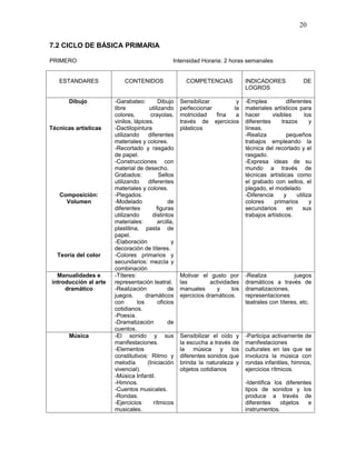 20

7.2 CICLO DE BÁSICA PRIMARIA

PRIMERO                                           Intensidad Horaria: 2 horas semanales


   ESTANDARES              CONTENIDOS                   COMPETENCIAS             INDICADORES               DE
                                                                                 LOGROS

       Dibujo          -Garabateo:          Dibujo    Sensibilizar        y      -Emplea           diferentes
                       libre           utilizando     perfeccionar       la      materiales artísticos para
                       colores,         crayolas,     motricidad   fina   a      hacer      visibles        los
                       vinilos, lápices.              través de ejercicios       diferentes      trazos       y
Técnicas artísticas    -Dactilopintura                plásticos                  líneas.
                       utilizando     diferentes                                 -Realiza          pequeños
                       materiales y colores.                                     trabajos empleando la
                       -Recortado y rasgado                                      técnica del recortado y el
                       de papel.                                                 rasgado.
                       -Construcciones con                                       -Expresa ideas de su
                       material de desecho.                                      mundo a través de
                       Grabados:            Sellos                               técnicas artísticas como
                       utilizando     diferentes                                 el grabado con sellos, el
                       materiales y colores.                                     plegado, el modelado
   Composición:        -Plegados.                                                -Diferencia      y     utiliza
     Volumen           -Modelado                 de                              colores     primarios        y
                       diferentes          figuras                               secundarios       en      sus
                       utilizando        distintos                               trabajos artísticos.
                       materiales:         arcilla,
                       plastilina, pasta de
                       papel.
                       -Elaboración               y
                       decoración de títeres.
  Teoría del color     -Colores primarios y
                       secundarios: mezcla y
                       combinación
  Manualidades e       -Títeres:                      Motivar el gusto por       -Realiza            juegos
introducción al arte   representación teatral.        las         actividades    dramáticos a través de
     dramático         -Realización              de   manuales       y     los   dramatizaciones,
                       juegos.       dramáticos       ejercicios dramáticos.     representaciones
                       con       los        oficios                              teatrales con títeres, etc.
                       cotidianos.
                       -Poesía.
                       -Dramatización            de
                       cuentos.
       Música          -El sonido y sus               Sensibilizar el oído y     -Participa activamente de
                       manifestaciones.               la escucha a través de     manifestaciones
                       -Elementos                     la música y los            culturales en las que se
                       constitutivos: Ritmo y         diferentes sonidos que     involucra la música con
                       melodía        (Iniciación     brinda la naturaleza y     rondas infantiles, himnos,
                       vivencial).                    objetos cotidianos         ejercicios rítmicos.
                       -Música Infantil.
                       -Himnos.                                                  -Identifica los diferentes
                       -Cuentos musicales.                                       tipos de sonidos y los
                       -Rondas.                                                  produce a través de
                       -Ejercicios       rítmicos                                diferentes    objetos    e
                       musicales.                                                instrumentos.
 