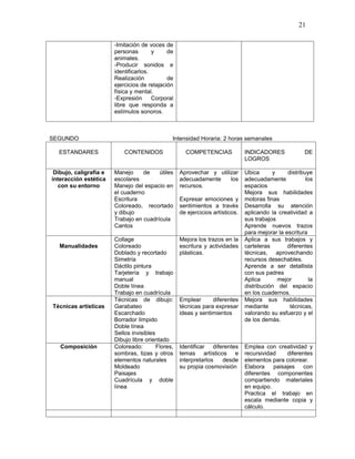 21

                        -Imitación de voces de
                        personas        y     de
                        animales.
                        -Producir sonidos e
                        identificarlos.
                        Realización           de
                        ejercicios de relajación
                        física y mental.
                        -Expresión      Corporal
                        libre que responda a
                        estímulos sonoros.



SEGUNDO                                         Intensidad Horaria: 2 horas semanales

  ESTANDARES                CONTENIDOS                COMPETENCIAS              INDICADORES             DE
                                                                                LOGROS

 Dibujo, caligrafía e   Manejo     de    útiles     Aprovechar y utilizar       Ubica      y     distribuye
interacción estética    escolares                   adecuadamente     los       adecuadamente            los
  con su entorno        Manejo del espacio en       recursos.                   espacios
                        el cuaderno                                             Mejora sus habilidades
                        Escritura                   Expresar emociones y        motoras finas
                        Coloreado, recortado        sentimientos a través       Desarrolla su atención
                        y dibujo                    de ejercicios artísticos.   aplicando la creatividad a
                        Trabajo en cuadrícula                                   sus trabajos
                        Cantos                                                  Aprende nuevos trazos
                                                                                para mejorar la escritura
                        Collage                     Mejora los trazos en la     Aplica a sus trabajos y
   Manualidades         Coloreado                   escritura y actividades     carteleras       diferentes
                        Doblado y recortado         plásticas.                  técnicas, aprovechando
                        Simetría                                                recursos desechables.
                        Dáctilo pintura                                         Aprende a ser detallista
                        Tarjetería y trabajo                                    con sus padres
                        manual                                                  Aplica       mejor        la
                        Doble línea                                             distribución del espacio
                        Trabajo en cuadrícula                                   en los cuadernos.
                        Técnicas de dibujo:         Emplear      diferentes     Mejora sus habilidades
Técnicas artísticas     Garabateo                   técnicas para expresar      mediante          técnicas,
                        Escarchado                  ideas y sentimientos        valorando su esfuerzo y el
                        Borrador límpido                                        de los demás.
                        Doble línea
                        Sellos invisibles
                        Dibujo libre orientado
   Composición          Coloreado:        Flores,   Identificar diferentes      Emplea con creatividad y
                        sombras, tizas y otros      temas artísticos e          recursividad    diferentes
                        elementos naturales         interpretarlos  desde       elementos para colorear.
                        Moldeado                    su propia cosmovisión       Elabora    paisajes    con
                        Paisajes                                                diferentes componentes
                        Cuadrícula y doble                                      compartiendo materiales
                        línea                                                   en equipo.
                                                                                Practica el trabajo en
                                                                                escala mediante copia y
                                                                                cálculo.
 