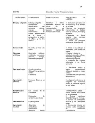 24

QUINTO                                             Intensidad Horaria: 2 horas semanales


  ESTÁNDARES          CONTENIDOS                   COMPETENCIAS                  INDICADORES                DE
                                                                                 LOGROS

Dibujo y caligrafía   Letras y caligrafía,         Identificar  y    utilizar    1. Demuestra progreso en
                      Observación            e     elementos técnicos del        la escritura y en el manejo
                      identificación       del     dibujo       en          la   de la línea.
                      ambiente         natural,    representación          de    2.Maneja con propiedad
                      manejo                de     espacios y objetos del        instrumentos de trabajo
                      Instrumentos          de     mundo que lo rodea.           como el compás, la regla y
                      trabajo, simplificación                                    las tijeras.
                      de      la   forma     y                                   3.Desarrolla       en   forma
                      perspectiva, el cartel,                                    creativa     tiras    cómicas,
                      el afiche y la tira                                        afiches y carteles.
                      cómica.                                                    4. Aplica los principios
                                                                                 básicos de la perspectiva.


Composición           El punto, la línea y la                                    1. Aplica en sus dibujos el
                      forma                                                      puntillismo y las clases de
                                                                                 líneas.
Técnicas              Recortado,       doblado,                                  2.Realiza trabajos de
artísticas            moldeado, esgrafiado,                                      recortado, doblado, collage,
                      grabado,          collage,                                 moldeado, esgrafiado,
                      esterillado y filigrana.                                   esterillado y filigrana.
                                                                                 3. Presenta los trabajos
                                                                                 ordenados y en forma
                                                                                 oportuna.

                                                                                 1. Reconoce, aplica y
Teoría del color      Círculo cromático                                          realiza       composiciones
                      Colores fríos y colores                                    utilizando los colores fríos y
                      cálidos                                                    calidos.
                      Claroscuro                                                 2. Realiza dibujos aplicando
                                                                                 el claroscuro.

Apreciación           Fernando Botero y su                                       Investiga con entusiasmo la
artística             obra                                                       biografía   de     Fernando
                                                                                 Botero e identifica algunas
                                                                                 de sus obras


Sensibilización       Los sonidos       de    la                                 1. Imita en forma lúdica
musical               naturaleza                                                 varios sonidos escuchados
                                                                                 en la naturaleza.
                      Entonación         de                                      2.     Entona      canciones
                      canciones populares                                        Colombianas y de mensaje.
                                                                                 3. Conoce el pentagrama
Teoría musical        El pentagrama                                              musical y las principales
                                                                                 notas.
Apreciación           -Biografías            de                                  4. Demuestra interés en
musical               cantautores                                                conocer datos biográficos
                      colombianos                                                de               cantautores
                      -Algunos           ritmos                                  Colombianos.
 