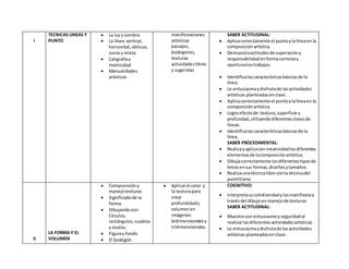 I
TECNICAS LINEAS Y
PUNTO
 La luzy sombra
 La línea vertical,
horizontal,oblicua,
curva y mixta
 Caligrafíay
motricidad
 Manualidades
artísticas
manifestaciones
artísticas
paisajes,
bodegones,
texturas
actividadeslibres
y sugeridas
SABER ACTITUDINAL:
 Aplicacorrectamente el puntoylalíneaen la
composiciónartística.
 Demuestraactitudesde superacióny
responsabilidadenformacorrectay
oportunalostrabajos.
 Identificalascaracterísticasbásicasde la
línea.
 Le entusiasmaydisfrutade lasactividades
artísticas planteadasenclase.
 Aplicacorrectamente el puntoylalíneaen la
composiciónartística.
 Logra efectode:textura,superficie y
profundad,utilizandodiferentesclasesde
líneas.
 Identificalas característicasbásicasde la
línea.
SABER PROCEDIMENTAL:
 Realizayaplicacon creatividadlosdiferentes
elementosde lacomposiciónartística.
 Dibujacorrectamente losdiferentestiposde
letrasensus formas,diseñosytamaños.
 Realizaunatécnicalibre conla técnicadel
puntillismo.
II
LA FORMA Y EL
VOLUMEN
 Comprensióny
manejotexturas
 Significadode la
forma.
 Dibujandocon:
Círculos,
rectángulos,cuadros
y óvalos.
 Figuray fondo
 El bodegón
 Aplicarel color y
la texturapara
crear
profundidady
volumenen
imágenes
bidimensionalesy
tridimensionales.
COGNITIVO:
 Interpretasucotidianidadylosmanifiestaa
travésdel dibujoenmanejode texturas
SABER ACTITUDINAL:
 Muestra con entusiasmoyseguridadal
realizarlasdiferentesactividadesartísticas.
 Le entusiasmaydisfrutade lasactividades
artísticas planteadasenclase.
 