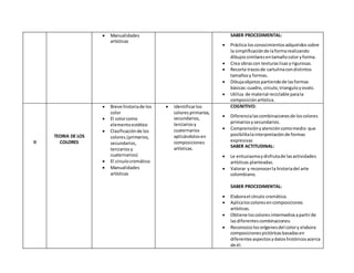  Manualidades
artísticas
SABER PROCEDIMENTAL:
 Práctica losconocimientosadquiridossobre
la simplificaciónde laformarealizando
dibujossimilaresentamañocolor yforma.
 Crea obrascon texturaslisasyrigurosas.
 Recorta trazosde cartulinacondistintos
tamañosy formas.
 Dibujaobjetospartiendode lasformas
básicas:cuadro, circulo,trianguloyovalo.
 Utiliza de material reciclable parala
composiciónartística.
II
TEORIA DE LOS
COLORES
 Breve historiade los
color
 El colorcomo
elementoestético
 Clasificaciónde los
colores.(primarios,
secundarios,
terciariosy
cuaternarios)
 El circulocromático.
 Manualidades
artísticas
 Identificarlos
coloresprimarios,
secundarios,
terciariosy
cuaternarios
aplicándolosen
composiciones
artísticas.
COGNITIVO:
 Diferencialascombinacionesde loscolores
primariosysecundarios.
 Comprensiónyatencióncomomedio que
posibilitalainterpretaciónde formas
expresivas
SABER ACTITUDINAL:
 Le entusiasmaydisfrutade lasactividades
artísticas planteadas.
 Valorar y reconocerla historiadel arte
colombiano.
SABER PROCEDIMENTAL:
 Elaborael círculo cromático.
 Aplicaloscoloresencomposiciones
artísticas.
 Obtiene los coloresintermediosapartirde
lasdiferentescombinaciones.
 Reconozcolosorígenesdel colory elabora
composicionespictóricasbasadasen
diferentesaspectosydatoshistóricosacerca
de él.
 