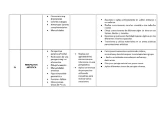  Consonanciasy
disonancias
 Coloresanálogos
 Armoníade colores
complementarios
 Manualidades
 Reconoce y aplica correctamente los colores primarios y
secundarios
 Realiza correctamente mezclas cromáticas con todos los
colores
 Dibuja correctamente los diferentes tipos de letras en sus
formas, diseños y tamaños
 Reconoce yrealizacon facilidadilusionesópticas en los
diferentes niveles espaciales
 Transforma y utiliza materiales en las artes plásticas
para creaciones artísticas
IV
PERSPECTIVA
ARTISTICA
 Perspectiva
paralelaofrontal
 Realizaciónde una
perspectivaysus
elementos.
 Dibujohexaedro
 Manualidades
artísticas
 Figuraimposible
geométrica.
 Ilusionesópticas
 Obtenciónde
Vistasde Piezas.
 Realizacon
agilidadde los
elementosque
interviene enuna
perspectiva.
 Aplicalastécnicas
de perspectiva
utilizando
escuadras,para
realizarvarias
creaciones.
 Participaactivamente enactividadeslúdicas,
recreativasydancísticaspara laconvivenciaengrupo.
 - Realizaactividadesmanualesconesfuerzoy
dedicación.
 Dibujaunpaisaje natural con pocostrazos.
 Aplicadiferentestrazosde paisajesurbanos.
 
