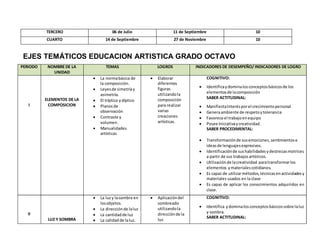 TERCERO 06 de Julio 11 de Septiembre 10
CUARTO 14 de Septiembre 27 de Noviembre 10
EJES TEMÁTICOS EDUCACION ARTISTICA GRADO OCTAVO
PERIODO NOMBRE DE LA
UNIDAD
TEMAS LOGROS INDICADORES DE DESEMPEÑO/ INDICADORES DE LOGRO
I
ELEMENTOS DE LA
COMPOSICION
 La normabásica de
la composición.
 Leyesde simetríay
asimetría.
 El tríptico ydíptico
 Planosde
observación
 Contraste y
volumen.
 Manualidades
artísticas
 Elaborar
diferentes
figuras
utilizandola
composición
para realizar
varias
creaciones
artísticas.
COGNITIVO:
 Identificaydominalosconceptosbásicosde los
elementosde lacomposición
SABER ACTITUDINAL:
 ManifiestaInterésporel crecimientopersonal
 Generaambiente de respetoytolerancia
 Favorece el trabajoenequipo
 Posee Iniciativaycreatividad.
SABER PROCEDIMENTAL:
 Transformaciónde susemociones,sentimientose
ideasde lenguajesexpresivos.
 Identificaciónde sushabilidadesydestrezasmotrices
a partir de sus trabajosartísticos.
 Utilizaciónde lacreatividad paratransformarlos
elementos ymaterialescotidianos.
 Es capaz de utilizarmétodos,técnicasenactividadesy
materiales usados en la clase
 Es capaz de aplicar los conocimientos adquiridos en
clase.
II
LUZ Y SOMBRA
 La luzy lasombra en
losobjetos.
 La direcciónde laluz
 La cantidadde luz
 La calidadde laluz.
 Aplicacióndel
sombreado
utilizandola
direcciónde la
luz.
COGNITIVO:
 Identifica ydominalosconceptosbásicossobre laluz
y sombra.
SABER ACTITUDINAL:
 