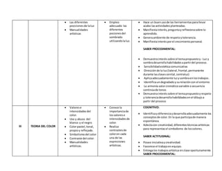  Las diferentes
posicionesde laluz
 Manualidades
artísticas
 Empleo
adecuado las
diferentes
pocionesdel
sombrado
utilizandolaluz.
 Hace un buenusode las herramientasparallevar
acabo lasactividadesplanteadas.
 Manifiestainterés,preguntayreflexionasobre lo
aprendido.
 Generaambiente de respetoytolerancia.
 Manifiestainterésporel crecimientopersonal.
SABER PROCEDIMENTAL:
 Demuestrainteréssobre el temapropuestoy - Luz y
sombradesarrollahabilidadesapartirdel proceso.
 Sensibilidadestéticacomunicativa
 Direcciónde la luz(lateral,frontal,permanente
durante lasclasescenital,contraluz)
 Aplicaadecuadamente luzysombraenlostrabajos.
 Identificaundegradadoysurelacióncon el entorno
 La armonía valorcromáticovariable osecuencia
continúade tonos
 Demuestrainterés sobre el temapropuestoyrespeto
y toleranciadesarrollahabilidadesenel dibujoa
partir del proceso
III TEORIA DEL COLOR
 Valorese
intensidadesdel
color.
 Uso y abuso del
blanco y el negro
 Colorpastel,tonal,
propioy reflejado.
 Simbolismodel color
 Contraste del color.
 Manualidades
artísticas.
 Conoce la
importanciade
losvalorese
intensidadesde
color.
 Realiza
contrastesde
coloren cada
una de las
expresiones
artísticas.
COGNITIVO:
 Identificaydiferenciaydesarrollaadecuadamente los
conceptosde color.En la que participade manera
espontánea.
 Adectacon creatividad,diferentestécnicasartísticas
para representasel simbolismo de loscolores.
SABER ACTITUDINAL:
 Posee iniciativaycreatividad.
 Favorece el trabajoenequipo.
 Entregalos trabajosartística enclase oportunamente.
SABER PROCEDIMENTAL:
 
