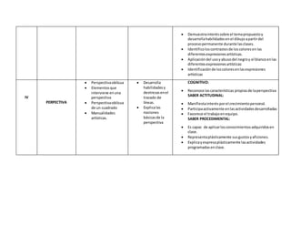  Demuestrainteréssobre el temapropuestoy
desarrollahabilidadesenel dibujoapartirdel
procesopermanente durante lasclases.
 Identificoloscontrastesde loscoloresen las
diferentesexpresionesartísticas.
 Aplicacióndel usoyabusodel negroy el blancoenlas
diferentesexpresionesartísticas
 Identificaciónde loscoloresenlasexpresiones
artísticas
IV
PERPECTIVA
 Perspectivaoblicua
 Elementosque
interviene enuna
perspectiva
 Perspectivaoblicua
de un cuadrado
 Manualidades
artísticas.
 Desarrolla
habilidadesy
destrezasenel
trazado de
líneas.
 Explicalas
nociones
básicasde la
perspectiva
COGNITIVO:
 Reconoce lascaracterísticas propiasde laperspectiva
SABER ACTITUDINAL:
 Manifiestainterésporel crecimientopersonal.
 Participaactivamente enlasactividadesdesarrolladas
 Favorece el trabajoenequipo.
SABER PROCEDIMENTAL:
 Es capaz de aplicarlosconocimientosadquiridosen
clase.
 Representaplásticamente susgustosyaficiones.
 Explicayexpresaplásticamente lasactividades
programadasenclase.
 