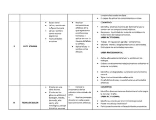 y materialesusadosenclase.
 Es capaz de aplicarlosconocimientosenclase
II LUZ Y SOMBRA
 Escala tonal
 La luzy sombraen
la figurahumana
 La luzy sombra
como recurso
expresivo
 Manualidades
artísticas
 Realizar
composiciones
artísticas enla
que represento
endiferentes
formatos y
aplicareneste la
riquezade laluz y
la sombra.
 Aplicalaluzy la
sombraen los
dibujos.
COGNITIVO:
 Identifica diversasmanerasde dominarlaluzyla
sombraen lascomposicionesartísticas.
 Reconocer la utilidaddel material reciclableenla
elaboraciónde trabajosartísticos.
SABER ACTITUDINAL:
 Trabaja enequipoconagrado y compromiso.
 Muestra interésyalegríaal realizarsusactividades.
 Disfrutade lasactividades manuales.
SABER PROCEDIMENTAL.
 Aplicaadecuadamentelaluzyla sombraen los
trabajos.
 Elaboracreativamente trabajoscreativosutilizandoel
material reciclable.
 Identificaundegradadoysurelaciónconel entorno
natural.
 Sigue instrucciones adecuadamente.
 Crea hábitosde seay respetohaciasusactividades
artísticas.
III TEORIA DE COLOR
 El coloren una
obra de arte.
 El coloren los
génerosartísticos(
bodegón,retrato,
desnudo,arte
sacro, arte
mitológico,paisaje
histórico,escenas
• Conoce la
importanciade los
valorese intensidadesde
color.
• Realizacontrastes
de color encada una de
lasexpresionesartísticas
COGNITIVO:
 Identificadiversasmanerasde dominarel colorsegún
la cienciayel arte.
SABER ACTITUDINAL:
 Manifiestainterésporel crecimientopersonal.
 Posee iniciativay creatividad
 Participaactivamente enlasactividadespropuestas.
 