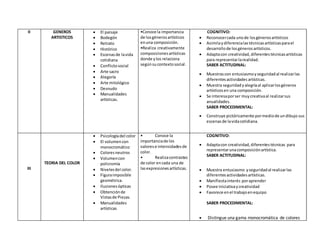 II GENEROS
ARTISTICOS
 El paisaje
 Bodegón
 Retrato
 Histórico
 Escenasde lavida
cotidiana
 Conflictosocial
 Arte sacro
 Alegoría
 Arte mitológico
 Desnudo
 Manualidades
artísticas.
•Conoce la importancia
de losgénerosartísticos
enuna composición.
•Realiza creativamente
composicionesartísticas
donde ylos relaciona
segúnsucontextosocial.
COGNITIVO:
 Reconocercada unode losgénerosartísticos
 Asimilaydiferencialastécnicasartísticasparael
desarrollode losgénerosartísticos.
 Adaptacon creatividad, diferentestécnicasartísticas
para representarlarealidad.
SABER ACTITUDINAL:
 Muestrascon entusiasmoyseguridadal realizarlas
diferentesactividades artísticas.
 Muestra seguridadyalegríaal aplicarlosgéneros
artísticosen una composición.
 Se interesaporser muycreativaal realizarsus
anualidades.
SABER PROCEDIMENTAL:
 Construye pictóricamente pormediode undibujo sus
escenas de lavidacotidiana.
III
TEORIA DEL COLOR
 Psicologíadel color
 El volumencon
monocromático
 Coloresneutros
 Volumencon
policromía
 Nivelesdel color.
 Figuraimposible
geométrica.
 Ilusionesópticas
 Obtenciónde
Vistasde Piezas.
 Manualidades
artísticas
• Conoce la
importanciade los
valorese intensidadesde
color.
• Realizacontrastes
de color encada una de
lasexpresionesartísticas.
COGNITIVO:
 Adaptacon creatividad,diferentestécnicas para
representarunacomposiciónartística.
SABER ACTITUDINAL:
 Muestra entusiasmo yseguridadal realizarlas
diferentesactividadesartísticas.
 Manifiestainterés poraprender
 Posee iniciativaycreatividad
 Favorece enel trabajoenequipo
SABER PROCEDIMENTAL:
 Distingue una gama monocromática de colores
 
