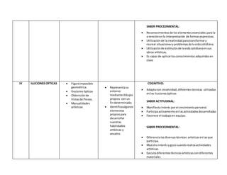 SABER PROCEDIMENTAL:
 Reconocimientosde loselementosesenciales parala
a tenciónenla interpretación de formasexpresivas.
 Utilizaciónde lacreatividadparatransformary
recrear situacionesyproblemasde lavidacotidiana.
 Utilizaciónde estímulosde lavidacotidianaensus
obras artísticas.
 Es capaz de aplicarlosconocimientosadquiridosen
clase
IV ILUCIONES OPTICAS  Figuraimposible
geométrica.
 Ilusionesópticas
 Obtenciónde
Vistasde Piezas.
 Manualidades
artísticas
 Representasu
entorno
mediante dibujos
propios con un
findeterminado.
 Identificaalgunos
elementos
propiospara
desarrollar
nuestras
habilidades
artísticas y
anuales
COGNITIVO:
 Adaptacon creatividad,diferentestécnicas utilizadas
enlas ilusionesópticas
SABER ACTITUDINAL:
 Manifiestainterésporel crecimientopersonal.
 Participaactivamente enlasactividadesdesarrolladas
 Favorece el trabajoenequipo.
SABER PROCEDIMENTAL:
 Diferencialasdiversastécnicas artísticasenlasque
participa.
 Muestra interésygozocuandorealizaactividades
artísticas.
 Ejecutadiferentestécnicasartísticascondiferentes
materiales
 