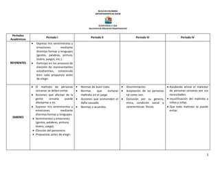 BLICA DECOLOMBIA
DEPARTAMENTODESUCRE
G OB ER N A C I ÓN
Secretaríade Educación Departamental
2
Períodos
Académicos
Período I Período II Período III Período IV
REFERENTES
 Expreso mis sentimientos y
emociones mediante
distintas formas y lenguajes
(gestos, palabras, pintura,
teatro, juegos, etc.).
 Participo en los procesos de
elección de representantes
estudiantiles, conociendo
bien cada propuesta antes
de elegir.
SABERES
 El maltrato de personas
cercanas se deben evitar.
 Acciones que afectan de la
gente cercana puede
afectarme a mí.
 Expreso mis sentimientos y
emociones mediante
distintas formas y lenguajes
 Sentimientos y emociones
(gestos, palabras, pintura,
teatro, juego).
 Elección del personero.
 Propuestas antes de elegir.
 Normas de buen trato.
 Normas que evitaran
maltrato en el juego
 Acciones que enmienden el
daño causado.
 Normas o acuerdos.
 Discriminación.
 Aceptación de las personas
tal como son.
 Exclusión por su género,
etnia, condición social y
características físicas.
 Ayudando aliviar el malestar
de personas cercanas por sus
necesidades.
 injustificación del maltrato a
niños y niñas.
 Que todo maltrato se puede
evitar.
 