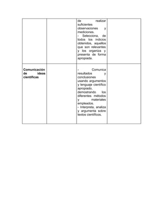 de realizar
suficientes
observaciones y
mediciones.
- Selecciona, de
todos los indicios
obtenidos, aquellos
que son relevantes
y los organiza y
presenta de forma
apropiada.
Comunicación
de ideas
científicas
- Comunica
resultados y
conclusiones
usando argumentos
y lenguaje científico
apropiado,
demostrando los
diferentes métodos
y materiales
empleados.
- Interpreta, analiza
y argumenta sobre
textos científicos.
 