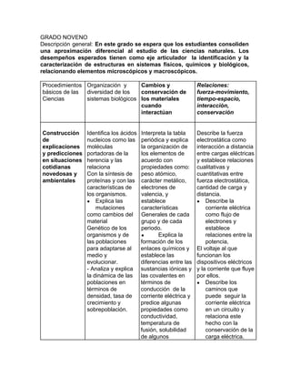 GRADO NOVENO
Descripción general: En este grado se espera que los estudiantes consoliden
una aproximación diferencial al estudio de las ciencias naturales. Los
desempeños esperados tienen como eje articulador la identificación y la
caracterización de estructuras en sistemas físicos, químicos y biológicos,
relacionando elementos microscópicos y macroscópicos.
Procedimientos
básicos de las
Ciencias
Organización y
diversidad de los
sistemas biológicos
Cambios y
conservación de
los materiales
cuando
interactúan
Relaciones:
fuerza-movimiento,
tiempo-espacio,
interacción,
conservación
Construcción
de
explicaciones
y predicciones
en situaciones
cotidianas
novedosas y
ambientales
Identifica los ácidos
nucleicos como las
moléculas
portadoras de la
herencia y las
relaciona
Con la síntesis de
proteínas y con las
características de
los organismos.
● Explica las
mutaciones
como cambios del
material
Genético de los
organismos y de
las poblaciones
para adaptarse al
medio y
evolucionar.
- Analiza y explica
la dinámica de las
poblaciones en
términos de
densidad, tasa de
crecimiento y
sobrepoblación.
Interpreta la tabla
periódica y explica
la organización de
los elementos de
acuerdo con
propiedades como:
peso atómico,
carácter metálico,
electrones de
valencia, y
establece
características
Generales de cada
grupo y de cada
periodo.
● Explica la
formación de los
enlaces químicos y
establece las
diferencias entre las
sustancias iónicas y
las covalentes en
términos de
conducción de la
corriente eléctrica y
predice algunas
propiedades como
conductividad,
temperatura de
fusión, solubilidad
de algunos
Describe la fuerza
electrostática como
interacción a distancia
entre cargas eléctricas
y establece relaciones
cualitativas y
cuantitativas entre
fuerza electrostática,
cantidad de carga y
distancia.
● Describe la
corriente eléctrica
como flujo de
electrones y
establece
relaciones entre la
potencia,
El voltaje al que
funcionan los
dispositivos eléctricos
y la corriente que fluye
por ellos.
● Describe los
caminos que
puede seguir la
corriente eléctrica
en un circuito y
relaciona este
hecho con la
conservación de la
carga eléctrica.
 