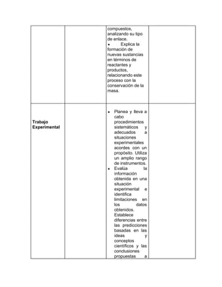 compuestos,
analizando su tipo
de enlace.
● Explica la
formación de
nuevas sustancias
en términos de
reactantes y
productos,
relacionando este
proceso con la
conservación de la
masa.
Trabajo
Experimental
● Planea y lleva a
cabo
procedimientos
sistemáticos y
adecuados a
situaciones
experimentales
acordes con un
propósito. Utiliza
un amplio rango
de instrumentos.
● Evalúa la
información
obtenida en una
situación
experimental e
identifica
limitaciones en
los datos
obtenidos.
Establece
diferencias entre
las predicciones
basadas en las
ideas y
conceptos
científicos y las
conclusiones
propuestas a
 