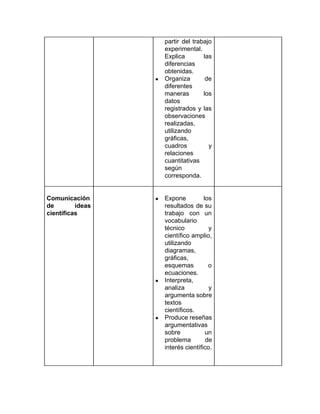 partir del trabajo
experimental.
Explica las
diferencias
obtenidas.
● Organiza de
diferentes
maneras los
datos
registrados y las
observaciones
realizadas,
utilizando
gráficas,
cuadros y
relaciones
cuantitativas
según
corresponda.
Comunicación
de ideas
científicas
● Expone los
resultados de su
trabajo con un
vocabulario
técnico y
científico amplio,
utilizando
diagramas,
gráficas,
esquemas o
ecuaciones.
● Interpreta,
analiza y
argumenta sobre
textos
científicos.
● Produce reseñas
argumentativas
sobre un
problema de
interés científico.
 