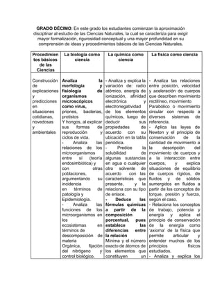 GRADO DÉCIMO​: En este grado los estudiantes comienzan la aproximación
disciplinar al estudio de las Ciencias Naturales, la cual se caracteriza para exigir
mayor formalización, rigurosidad conceptual y una mayor profundidad en su
comprensión de ideas y procedimientos básicos de las Ciencias Naturales.
Procedimien
tos básicos
de las
Ciencias
La biología como
ciencia
La química como
ciencia
La física como ciencia
Construcción
de
explicaciones
y
predicciones
en
situaciones
cotidianas,
novedosas
y
ambientales
Analiza la
morfología y
fisiología de
organismos
microscópicos
como virus,
priones, bacterias,
protistos
Y hongos, al explicar
sus formas de
reproducción y
ciclos de vida.
- Analiza las
relaciones de los
microorganismos
entre sí (teoría
endosimbiótica) y
con otras
poblaciones,
argumentando su
incidencia
en términos de
patología y
Epidemiología.
- Analiza las
funciones de los
microorganismos en
los
ecosistemas en
términos de
descomposición de
materia
Orgánica, fijación
del nitrógeno y
control biológico.
- Analiza y explica la
variación de: radio
atómico, energía de
ionización, afinidad
electrónica y
electronegatividad
de los elementos
químicos, luego de
deducir sus
propiedades de
acuerdo con su
ubicación en la tabla
periódica.
- Predice la
solubilidad de
algunas sustancias
en agua o cualquier
otro solvente de
acuerdo con las
características que
presente, y la
relaciona con su tipo
de enlace.
- Deduce las
fórmulas químicas
a partir de la
composición
porcentual, pues
establece las
diferencias entre
la relación
Mínima y el número
exacto de átomos de
los elementos que
constituyen un
- Analiza las relaciones
entre posición, velocidad
y aceleración de cuerpos
que describen movimiento
rectilíneo, movimiento
Parabólico o movimiento
circular con respecto a
diversos sistemas de
referencia.
- Aplica las leyes de
Newton y el principio de
conservación de la
cantidad de movimiento a
la descripción del
movimiento de cuerpos y
a la interacción entre
cuerpos, y explica
situaciones de equilibrio
de cuerpos rígidos, de
fluidos y de sólidos
sumergidos en fluidos a
partir de los conceptos de
torque, presión y fuerza,
según el caso.
- Relaciona los conceptos
de trabajo, potencia y
energía y aplica el
principio de conservación
de la energía como
‘axioma’ de la física que
permite articular y
entender muchos de los
principios físicos
estudiados.
- Analiza y explica los
 